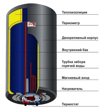 Водонагреватель OASIS Slim 50L, фото 2