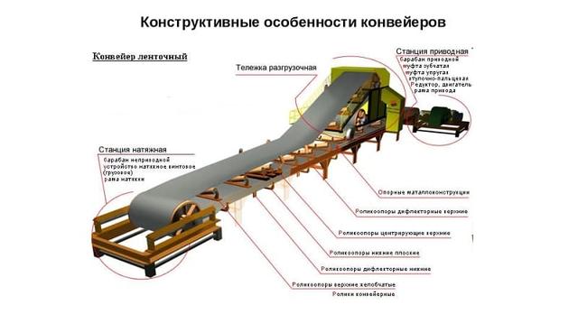 Купить конвейер в Минске