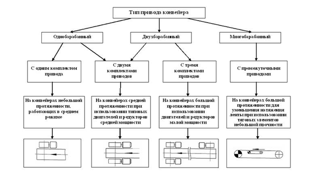 Типы привода ленточных конвейеров