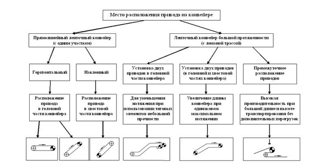 Схема к определению места расположения привода ленточного конвейера