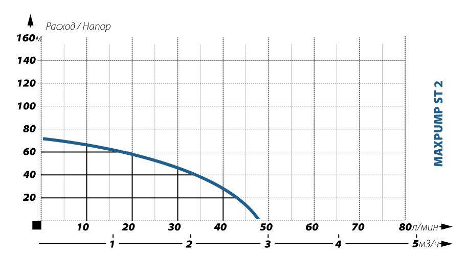 Скважинный насос MAXPUMP ST 2 с кабелем 40 метров - фото 3 - id-p143410324