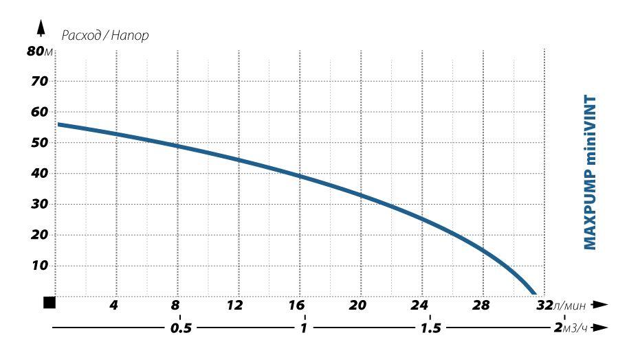 Скважинный насос MAXPUMP miniVINT с кабелем 15 метров - фото 2 - id-p143411038