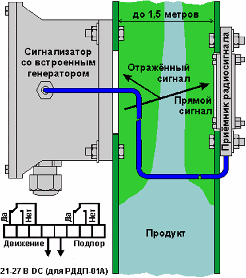 РДДП-01А Сигнализатор движения продукта и подпора самотёка - фото 2 - id-p129248138