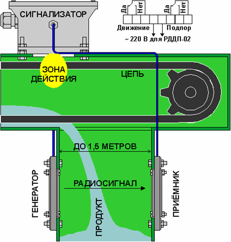 РДДП-02 Сигнализатор движения и подпора скребкового конвейера - фото 2 - id-p129248139