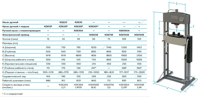Пресс гидравлический NORDBERG N3620 - фото 2 - id-p142619300