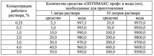 Дезинфицирующее средство Оптимакс - концентрат, 1л - фото 3 - id-p121418252