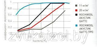 Акустик Баттс Про кс, шумопоглощающая плита, уп/4,8м2, NRC=0.95, фото 2