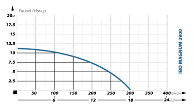 Фекальный насос IBO MAGNUM 2900 без поплавка (550Вт, 18 м3/ч, погружение до 11 м), фото 2