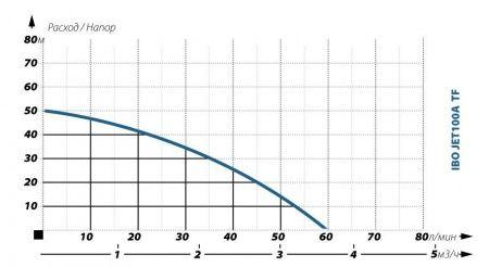 Насосная станция IBO JET 100A TF 24л (1100 Вт, 3600 л/ч, 50 м, корпус насоса чугун, бак 24 л) - фото 4 - id-p144311399