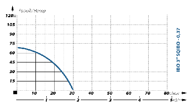 Скважинный насос винтовой IBO SQIBO 0,37 (370Вт, 65м- напор, 1.8м3/час)+кабель, фото 2