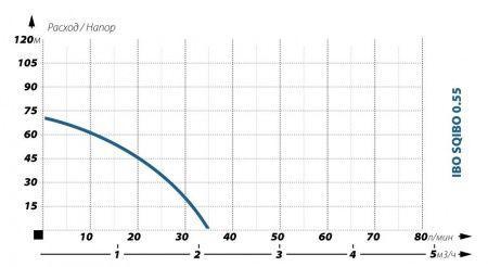 Глубинный насос винтовой SQIBO 550 Вт (230V), 3", 20 м кабель (2.1м3/час,550Вт,70м), фото 2