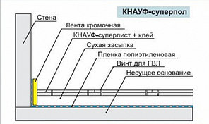 Элемент пола КНАУФ-СуперПол, 1,2м*0,6м*20 мм, РФ, фото 2