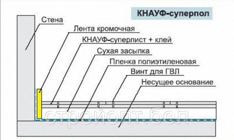 Элемент пола КНАУФ-СуперПол, 1,2м*0,6м*20 мм, РФ - фото 3 - id-p145344207