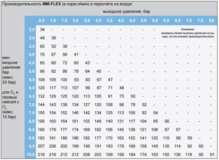 WITT MM-FLEX для 2-х определённых газов до 216 норм.л/мин - фото 2 - id-p11863450