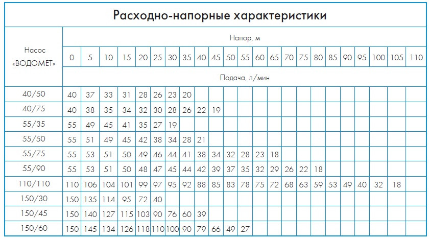 Скважинный насос ДЖИЛЕКС ВОДОМЕТ 55/35 с кабелем 10 метров - фото 5 - id-p145373354