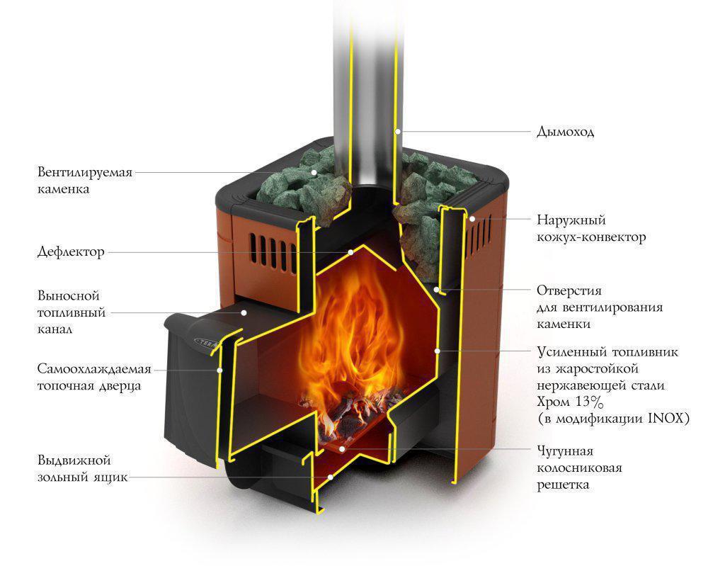 Печь банная Термофор (TMF) Оса Carbon ДА терракота - фото 2 - id-p146550393