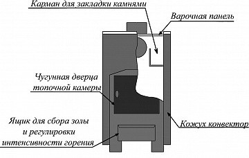 Отопительная печь Варвара Уют 1 конфорочная с верхним дымоходом - фото 3 - id-p146551727