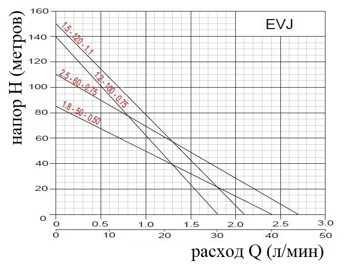 Скважинный насос OMNIGENA EVJ 1,5-120-1,1 (230В) - фото 2 - id-p146804089