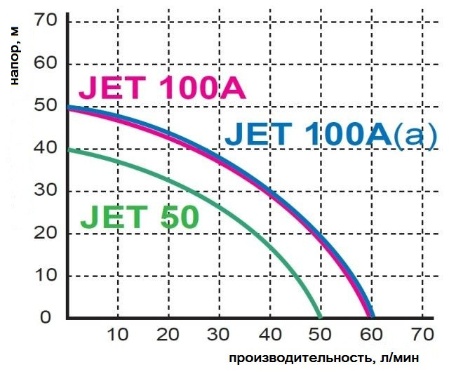 Насос поверхностный OMNIGENA JET 100 A (a) без бака, Польша - фото 2 - id-p146804090