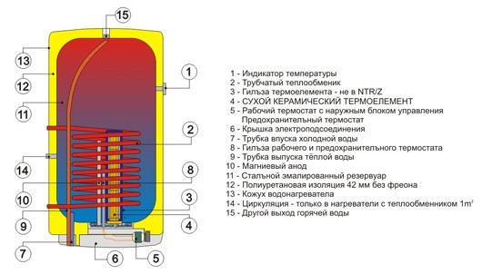 Накопительный комбинированный настенный водонагреватель Drazice OKC 125 /1m2 - фото 4 - id-p12342218