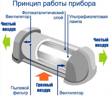 Электровоздухоочиститель фотокаталитический Амбилайф Амбилайф Компакт L9016 (рециркулятор) - фото 3 - id-p147295637