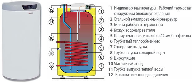 Накопительные водонагреватели косвенного нагрева Drazice OKC 160 NTR - фото 2 - id-p12376088