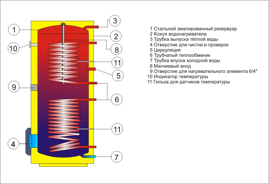 Накопительные водонагреватели косвенного нагрева с двумя змеевиками Drazice OKC 200 NTRR - фото 2 - id-p12376250