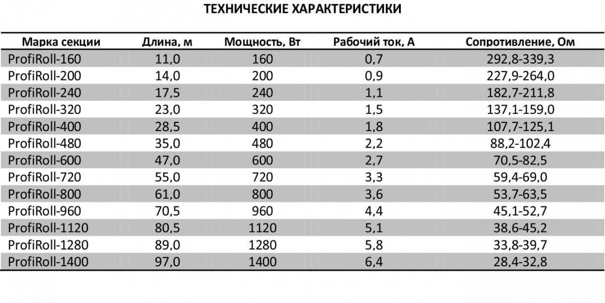 ProfiRoll 12,5 м/225 Вт Кабель нагревательный (Теплолюкс) - фото 5 - id-p147592956