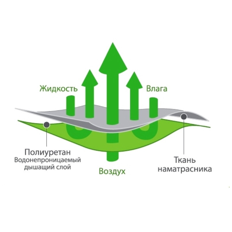 Непромокаемый наматрасник-чехол (простыня) "Аквастоп-Бамбук" 80x200x30 арт. ПВБ08 - фото 4 - id-p30224647