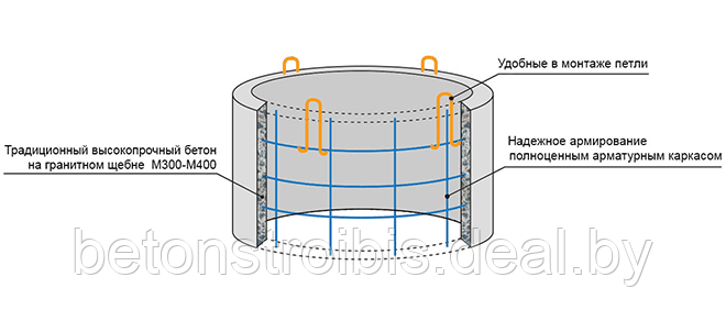 Бетонные кольца калодца (армированные) КС 1,5-9, - фото 4 - id-p50668190
