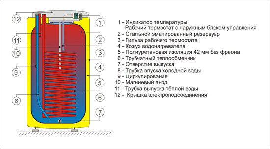 Накопительный водонагреватель (бойлер) косвенного нагрева DRAZICE OKC 125 NTR/HV, фото 2
