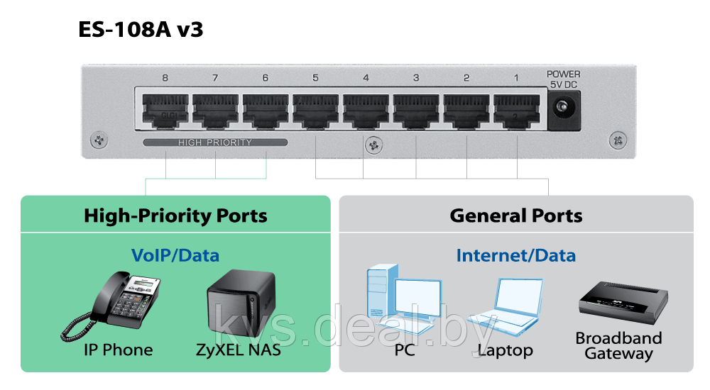 Неуправляемый коммутатор Fast Ethernet, 8 портов 10/100 Мбит/с, 3 приоритетных порта, металлический корпус - фото 2 - id-p149401134