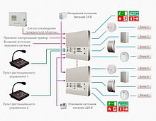 Проектирование систем оповещения о пожаре и управления эвакуацией