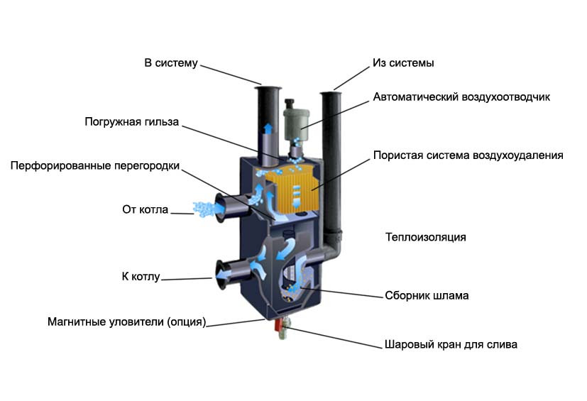Гидравлическая стрелка Meibes MHK 25 для систем отопления до 60 кВт (66391.2) - фото 2 - id-p12811920