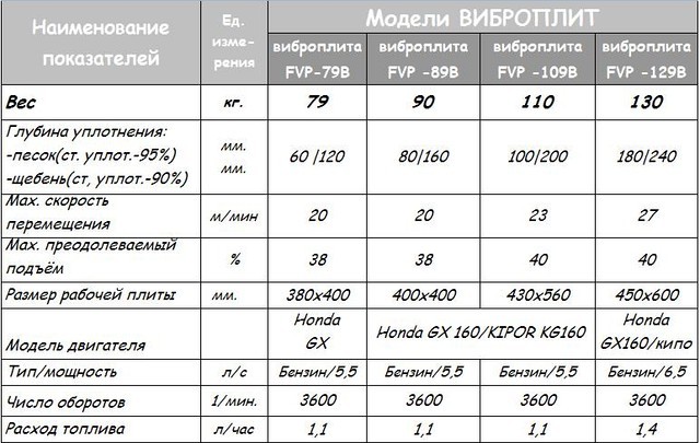 ВИБРОПЛИТА БЕНЗИНОВАЯ - фото 3 - id-p110106