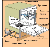 Ремонт посудомоечных машин