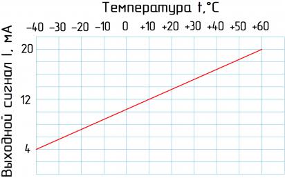 Датчик температуры настенный STA02-79B35-I420-K-PL - фото 3 - id-p151770474
