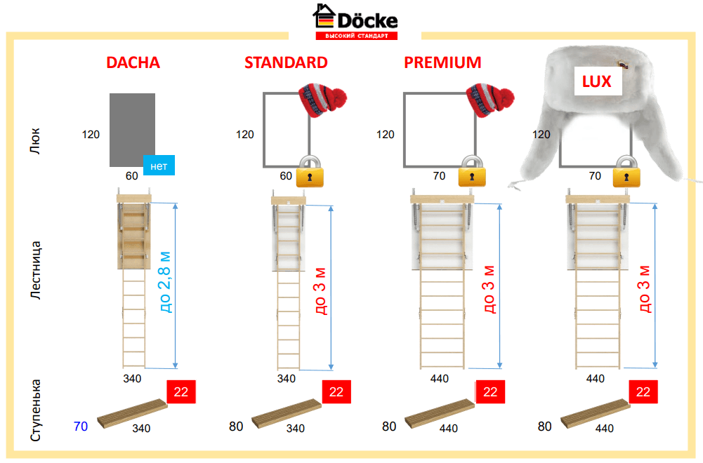 Чердачная лестница Döcke DACHA 60х120х280 - фото 4 - id-p152422118