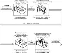 Комплект оборудования для фасовки и упаковки соленых и маринованных овощей