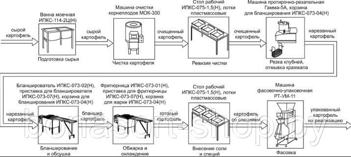 Комплект оборудования для производства хрустящего картофеля (чипсов) и карт - фото 1 - id-p152614134