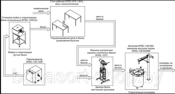 Комплект оборудования для фасовки и стерилизации мясных консервов (тушенки) - фото 1 - id-p152614244