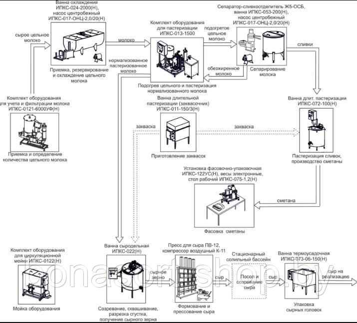 Комплект оборудования для производства мягких и твердых сыров (сыроварня) И - фото 1 - id-p152614285
