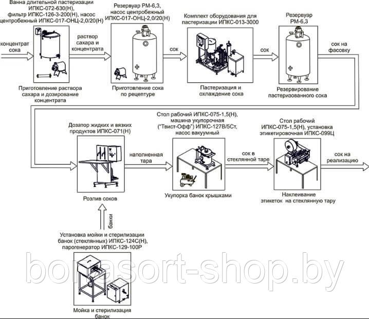 Комплект оборудования для производства соков, нектаров и сокосодержащих нап - фото 1 - id-p152614346