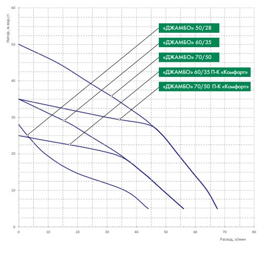 Насосная станция ДЖИЛЕКС ДЖАМБО 70/50 П-К «Комфорт» - фото 2 - id-p153100968