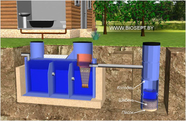 Монтаж септика с использованием дренажного колодца