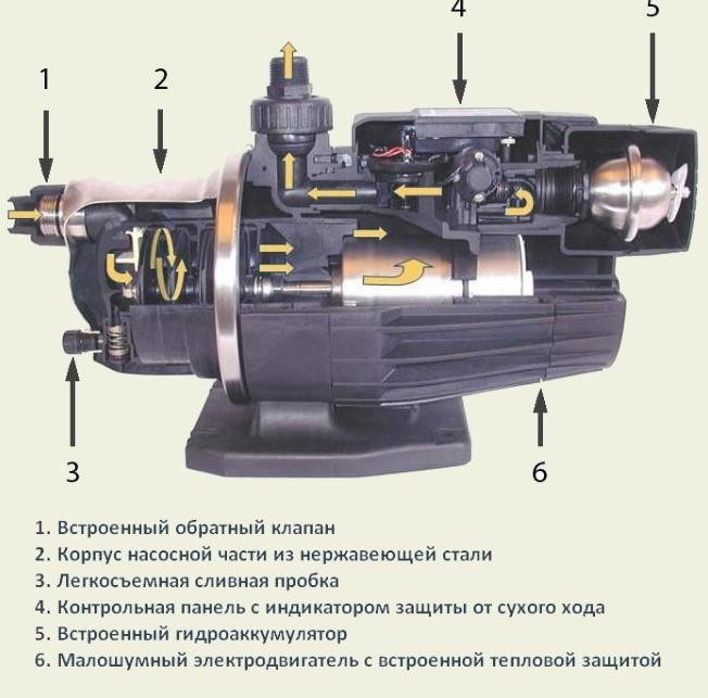 Насосная станция (насос-автомат) Grundfos MQ 3-45 артикул 96515415 - фото 3 - id-p13956152