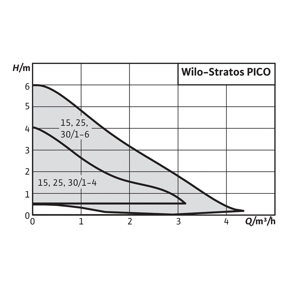Насос циркуляционный Wilo Stratos PICO 25/1-6-180 - фото 4 - id-p154329911