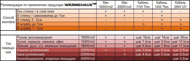 WarmeHaus 200w/m2 площадь 1,0 м2. Теплый пол (Нагревательный мат) - фото 4 - id-p147592864