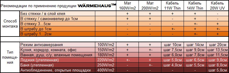 Warmehaus CAB 17W / 10.0m /140W Теплый пол двужильный (нагревательный кабель) - фото 2 - id-p147593247