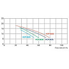 Насос Hayward HCP38251E KAP250 M.B (220В, 41 м3/ч, 2.5HP), фото 3